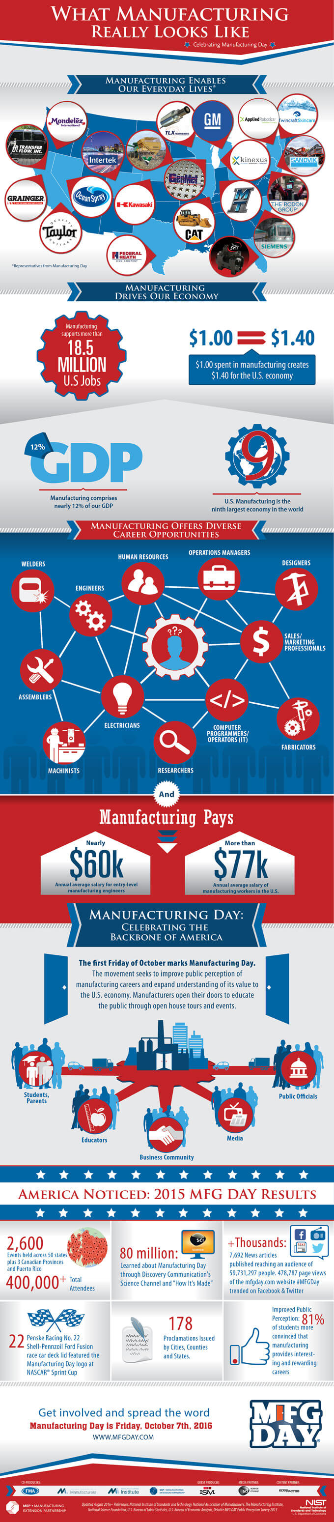 What Manufacturing Really Looks Like Infographic
